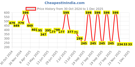 myntra.com DukieKooky Unisex Kids Wayfarer Sunglasses with Polarised and UV Protected Lens dukiekooky Price History Graph from 30 Oct 2024 to 30 Nov 2025
