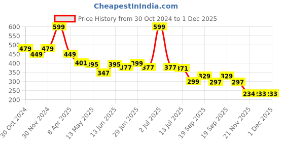 myntra.com DukieKooky Unisex Kids Wayfarer Sunglasses with Polarised and UV Protected Lens dukiekooky Price History Graph from 30 Oct 2024 to 30 Nov 2025