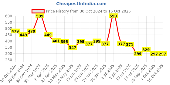 myntra.com DukieKooky Unisex Kids Wayfarer Sunglasses with Polarised and UV Protected Lens dukiekooky Price History Graph from 30 Oct 2024 to 4 Oct 2025