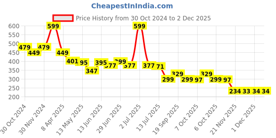 myntra.com DukieKooky Unisex Kids Wayfarer Sunglasses with Polarised and UV Protected Lens dukiekooky Price History Graph from 30 Oct 2024 to 2 Dec 2025
