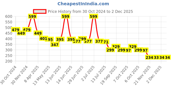 myntra.com DukieKooky Unisex Kids Wayfarer Sunglasses with Polarised and UV Protected Lens dukiekooky Price History Graph from 30 Oct 2024 to 2 Dec 2025