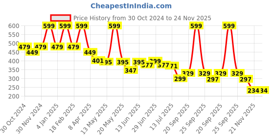 myntra.com DukieKooky Unisex Kids Wayfarer Sunglasses with Polarised and UV Protected Lens dukiekooky Price History Graph from 30 Oct 2024 to 24 Nov 2025