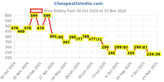 myntra.com DukieKooky Unisex Kids Wayfarer Sunglasses with Polarised and UV Protected Lens dukiekooky Price History Graph from 30 Oct 2024 to 21 Nov 2025