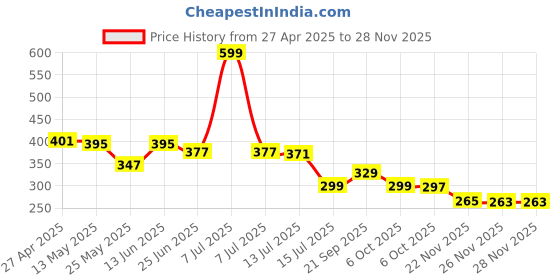 myntra.com DukieKooky Unisex Kids Wayfarer Sunglasses with Polarised and UV Protected Lens dukiekooky Price History Graph from 27 Apr 2025 to 26 Nov 2025