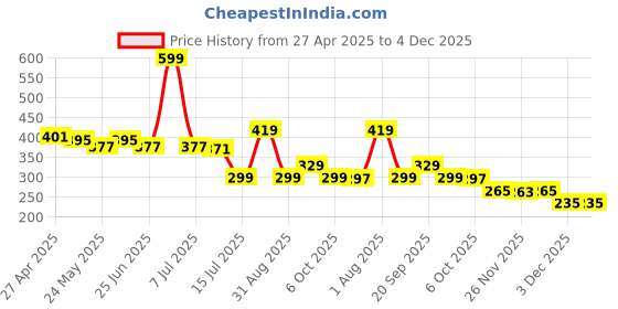 myntra.com DukieKooky Unisex Kids Wayfarer Sunglasses with Polarised and UV Protected Lens dukiekooky Price History Graph from 27 Apr 2025 to 4 Dec 2025