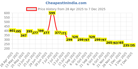 myntra.com DukieKooky Unisex Kids Wayfarer Sunglasses with Polarised and UV Protected Lens dukiekooky Price History Graph from 28 Apr 2025 to 6 Dec 2025