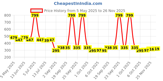 myntra.com DukieKooky Unisex Kids Wayfarer Sunglasses with Polarised and UV Protected Lens dukiekooky Price History Graph from 5 May 2025 to 26 Nov 2025