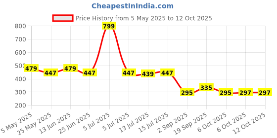 myntra.com DukieKooky Unisex Kids Wayfarer Sunglasses with Polarised and UV Protected Lens dukiekooky Price History Graph from 5 May 2025 to 12 Oct 2025