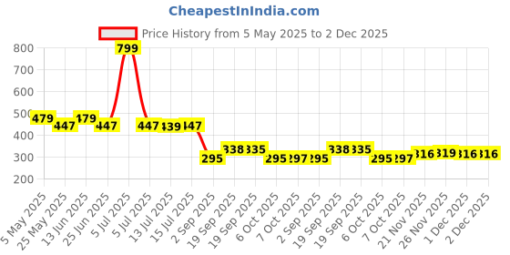 myntra.com DukieKooky Unisex Kids Wayfarer Sunglasses with Polarised and UV Protected Lens DKSG524F dukiekooky Price History Graph from 5 May 2025 to 2 Dec 2025