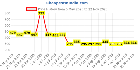 myntra.com DukieKooky Unisex Kids Wayfarer Sunglasses with Polarised and UV Protected Lens DKSG525E dukiekooky Price History Graph from 5 May 2025 to 21 Nov 2025