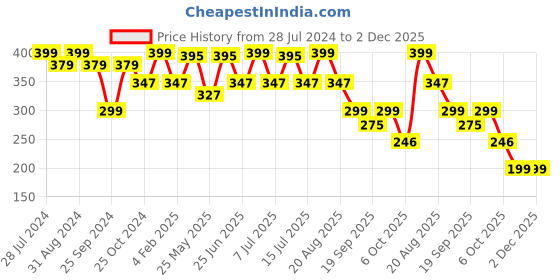 myntra.com DukieKooky Unisex Kids Wayfarer Sunglasses with UV Protected Lens dukiekooky Price History Graph from 28 Jul 2024 to 2 Dec 2025