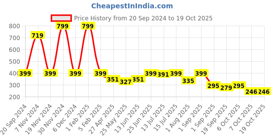myntra.com DukieKooky Unisex Kids Wayfarer Sunglasses with UV Protected Lens dukiekooky Price History Graph from 20 Sep 2024 to 18 Oct 2025
