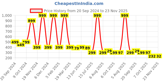 myntra.com DukieKooky Unisex Kids Wayfarer Sunglasses with UV Protected Lens dukiekooky Price History Graph from 20 Sep 2024 to 22 Nov 2025
