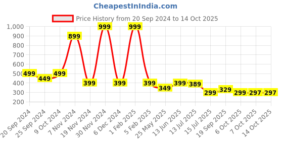 myntra.com DukieKooky Unisex Kids Wayfarer Sunglasses with UV Protected Lens dukiekooky Price History Graph from 20 Sep 2024 to 14 Oct 2025