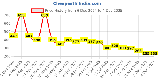 myntra.com DukieKooky Unisex Kids Wayfarer Sunglasses with UV Protected Lens dukiekooky Price History Graph from 6 Dec 2024 to 3 Dec 2025
