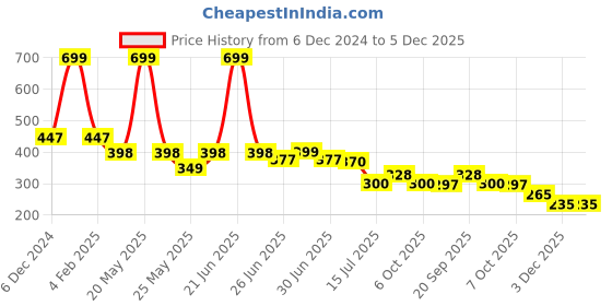 myntra.com DukieKooky Unisex Kids Wayfarer Sunglasses with UV Protected Lens dukiekooky Price History Graph from 6 Dec 2024 to 4 Dec 2025