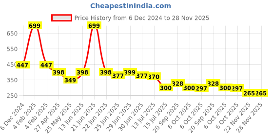 myntra.com DukieKooky Unisex Kids Wayfarer Sunglasses with UV Protected Lens dukiekooky Price History Graph from 6 Dec 2024 to 28 Nov 2025