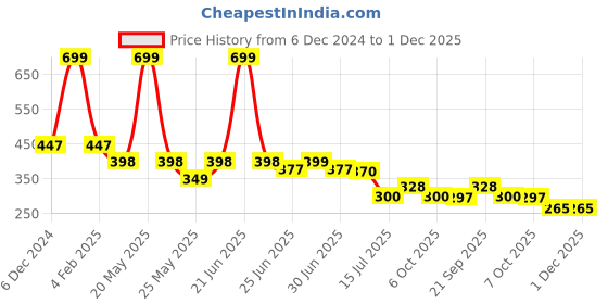 myntra.com DukieKooky Unisex Kids Wayfarer Sunglasses with UV Protected Lens dukiekooky Price History Graph from 6 Dec 2024 to 30 Nov 2025