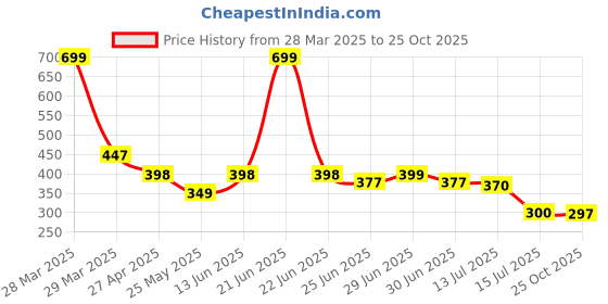 myntra.com DukieKooky Unisex Kids Wayfarer Sunglasses with UV Protected Lens dukiekooky Price History Graph from 28 Mar 2025 to 25 Oct 2025
