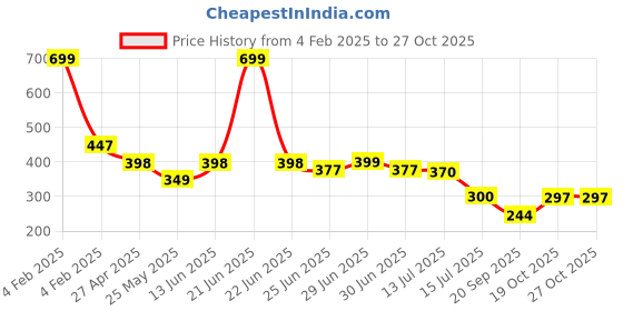 myntra.com DukieKooky Unisex Kids Wayfarer Sunglasses with UV Protected Lens dukiekooky Price History Graph from 4 Feb 2025 to 26 Oct 2025