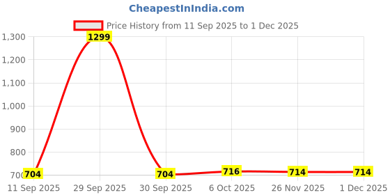 myntra.com DukieKooky Unisex Oval Sunglasses with UV Protected Lens FZSG006C dukiekooky Price History Graph from 11 Sep 2025 to 30 Nov 2025