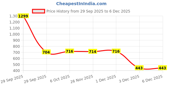 myntra.com DukieKooky Unisex Oval UV Protected Lens Sunglasses FZSG006G dukiekooky Price History Graph from 29 Sep 2025 to 5 Dec 2025