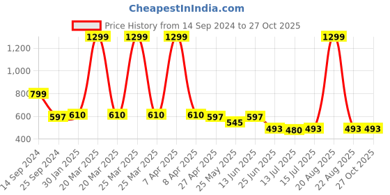 myntra.com DukieKooky Unisex Polyfill Soft Toys and Dolls dukiekooky Price History Graph from 14 Sep 2024 to 27 Oct 2025