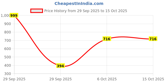 myntra.com DukieKooky Unisex Rectangle Sunglasses with UV Protected Lens FZSG007C-Nude dukiekooky Price History Graph from 29 Sep 2025 to 15 Oct 2025