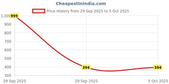 myntra.com DukieKooky Unisex Rectangle Sunglasses with UV Protected Lens FZSG007D dukiekooky Price History Graph from 29 Sep 2025 to 5 Oct 2025