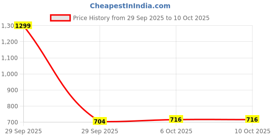 myntra.com DukieKooky Unisex UV Protected Hexagonal Sunglasses FZSG005D dukiekooky Price History Graph from 29 Sep 2025 to 9 Oct 2025