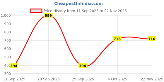myntra.com DukieKooky Unisex UV Protected Lens Rectangle Sunglasses FZSG007B dukiekooky Price History Graph from 11 Sep 2025 to 22 Nov 2025