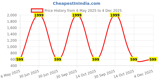 myntra.com Dulcett Set Of 2 Silver-Plated Contemporary Oxidised Ear Cuff dulcett Price History Graph from 6 May 2025 to 3 Dec 2025