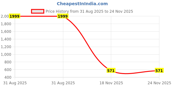 myntra.com Dulcett Silver-Plated Artificial Beads Beaded Crescent Shaped Oxidised Drop Earrings dulcett Price History Graph from 31 Aug 2025 to 23 Nov 2025