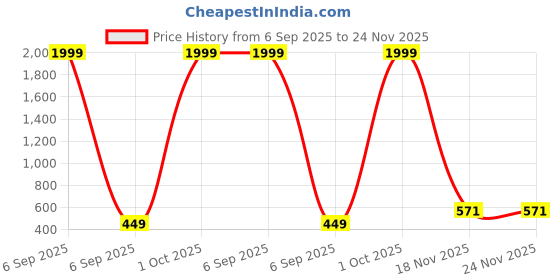 myntra.com Dulcett Silver Plated Bird Shaped Drop Earrings dulcett Price History Graph from 6 Sep 2025 to 24 Nov 2025