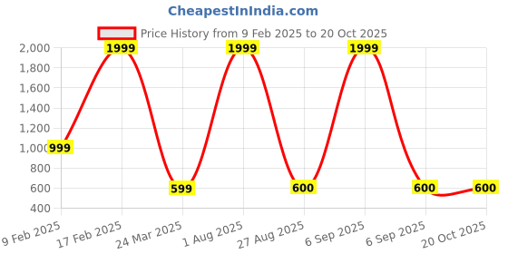 myntra.com Dulcett Silver-Plated Classic Drop Earrings dulcett Price History Graph from 9 Feb 2025 to 20 Oct 2025