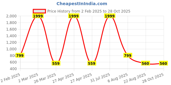 myntra.com Dulcett Silver-Plated Dome Shaped Oxodised Jhumkas dulcett Price History Graph from 2 Feb 2025 to 28 Oct 2025