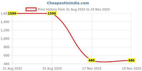 myntra.com Dulcett Silver-Plated Floral Drop Earrings dulcett Price History Graph from 31 Aug 2025 to 19 Nov 2025