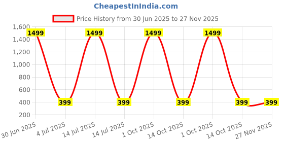 myntra.com Dulcett Silver-Plated Floral Shaped Studs dulcett Price History Graph from 30 Jun 2025 to 27 Nov 2025