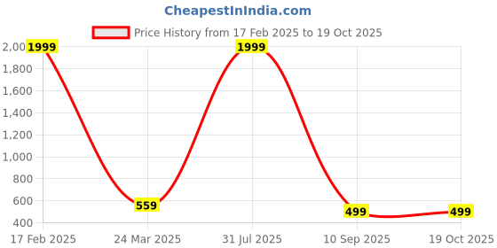 myntra.com Dulcett Silver-Plated Quirky Drop Earrings dulcett Price History Graph from 17 Feb 2025 to 17 Oct 2025