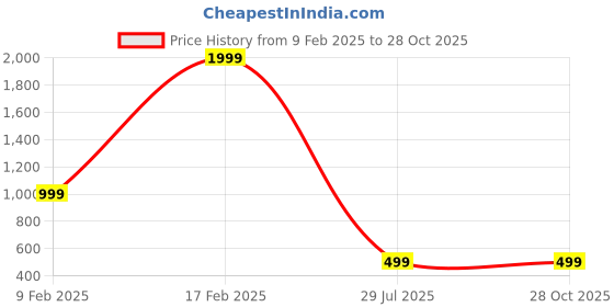 myntra.com Dulcett Women Contemporary Studs Earrings dulcett Price History Graph from 9 Feb 2025 to 28 Oct 2025