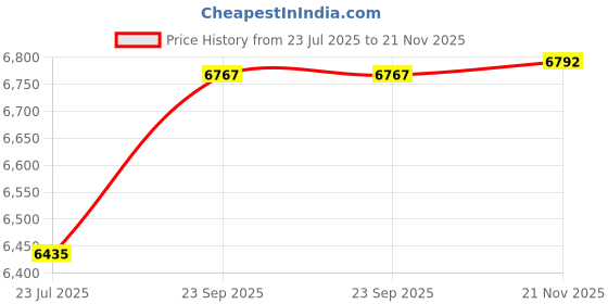 myntra.com Dulha Ghar Embroidered Straight Thread Work Kurta With Pyjamas dulha ghar Price History Graph from 23 Jul 2025 to 21 Nov 2025