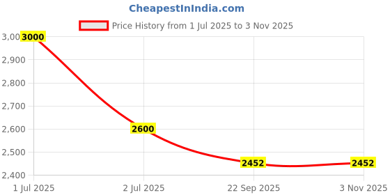 myntra.com Dulha Ghar Ethnic Motifs Embroidered Chikankari Pure Cotton Kurta With Pyjamas dulha ghar Price History Graph from 1 Jul 2025 to 2 Nov 2025