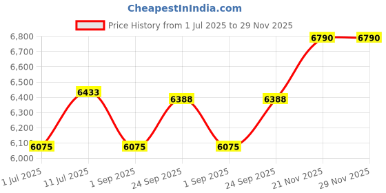 myntra.com Dulha Ghar Floral Embroidered Raw Silk Straight Kurta With Pyjamas & Nehru Jacket dulha ghar Price History Graph from 1 Jul 2025 to 28 Nov 2025