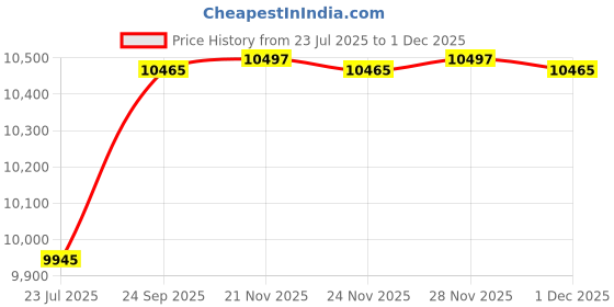 myntra.com Dulha Ghar Floral Embroidered Straight Thread Work Kurta With Pyjamas & Jacket dulha ghar Price History Graph from 23 Jul 2025 to 1 Dec 2025