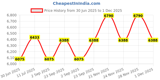 myntra.com Dulha Ghar Floral Woven Design Cotton Silk Straight Kurta With Trouser & Nehru Jacket dulha ghar Price History Graph from 30 Jun 2025 to 1 Dec 2025