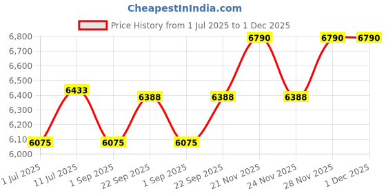myntra.com Dulha Ghar Floral Woven Design Raw Silk Straight Kurta With Trouser & Nehru Jacket dulha ghar Price History Graph from 1 Jul 2025 to 1 Dec 2025