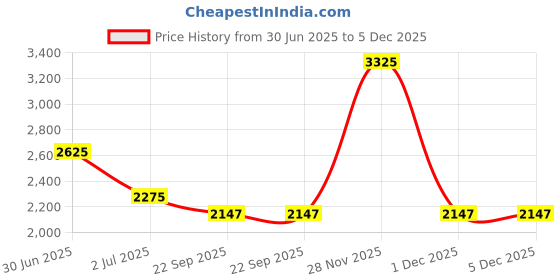 myntra.com Dulha Ghar Geometric Printed Mandarin Collar Raw Silk Jacquard Straight Kurta & Trouser dulha ghar Price History Graph from 30 Jun 2025 to 5 Dec 2025