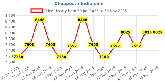 myntra.com Dulha Ghar Mandarin Collar Cotton Silk Straight Kurta With Pyjama & Nehru Jacket dulha ghar Price History Graph from 30 Jun 2025 to 30 Nov 2025