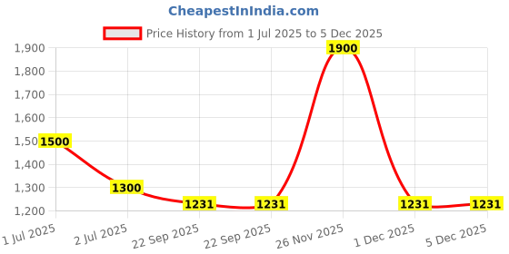 myntra.com Dulha Ghar Mandarin Collar Jacquard Raw Silk Kurta With Pyjama dulha ghar Price History Graph from 1 Jul 2025 to 5 Dec 2025
