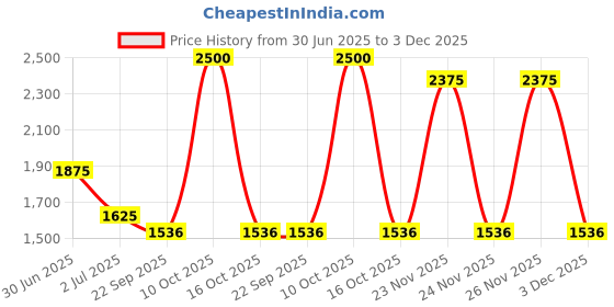 myntra.com Dulha Ghar Mandarin Collar Jacquard Raw Silk Kurta With Pyjama dulha ghar Price History Graph from 30 Jun 2025 to 3 Dec 2025